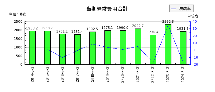 九州電力の当期経常収益合計の推移