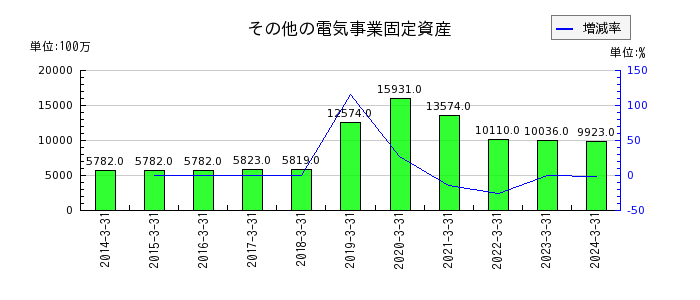 九州電力の渇水準備引当金の推移