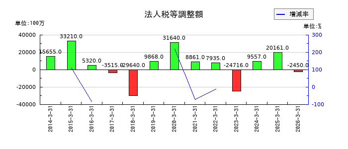 九州電力の法人税等調整額の推移