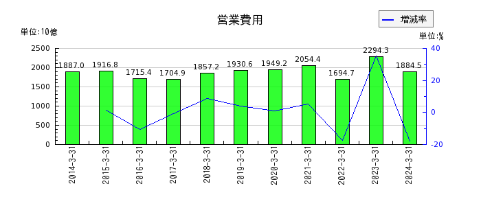 九州電力の営業費用の推移