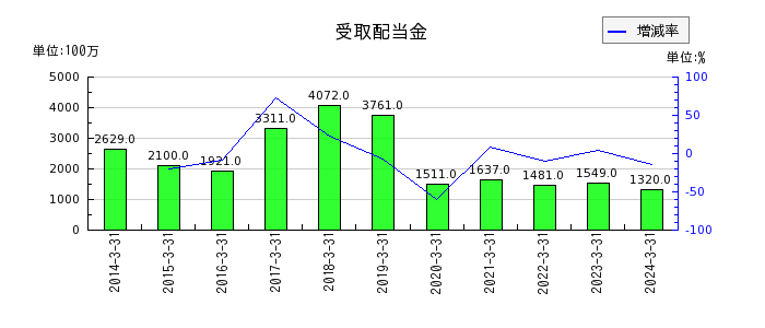 九州電力の退職給付に係る調整累計額の推移