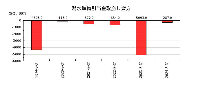 九州電力の法人税等調整額の推移