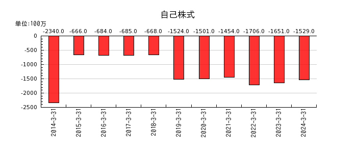 九州電力の自己株式の推移