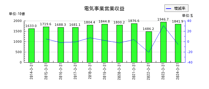 九州電力の電気事業営業費用の推移