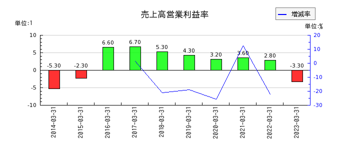 九州電力の売上高営業利益率の推移