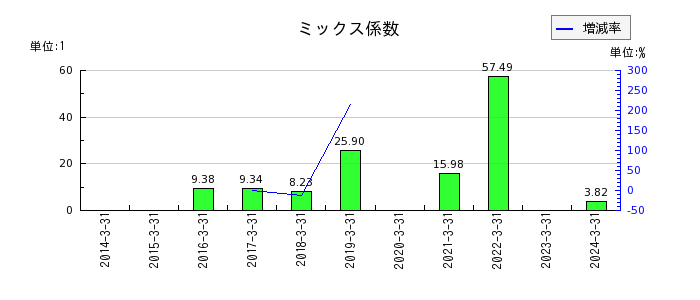 九州電力のミックス係数の推移