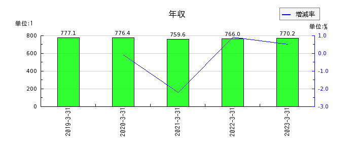 九州電力の年収の推移