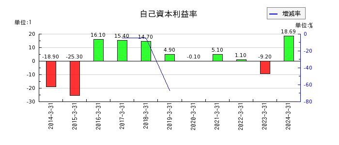 九州電力の自己資本利益率の推移