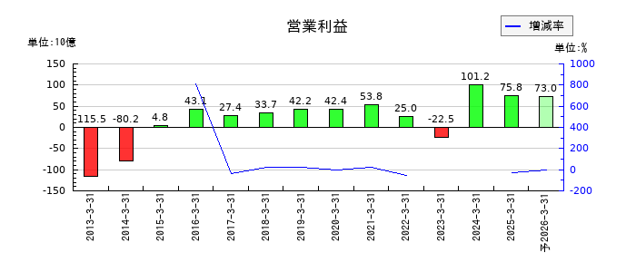 北海道電力の通期の営業利益推移
