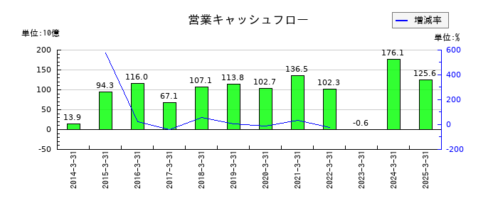 北海道電力の営業キャッシュフロー推移