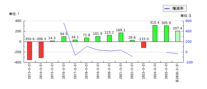 北海道電力のEPS(一株当たりの利益)推移