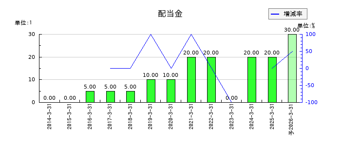 北海道電力の年間配当金推移
