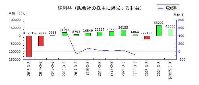 北海道電力の通期の純利益推移