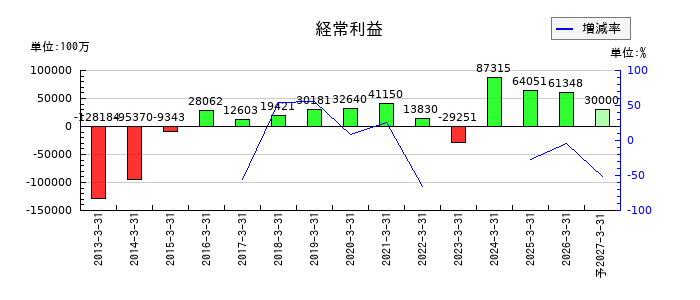 北海道電力の通期の経常利益推移