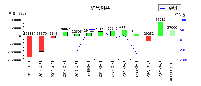 北海道電力の通期の経常利益推移