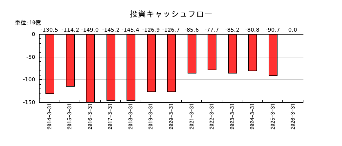 北海道電力の投資キャッシュフロー推移