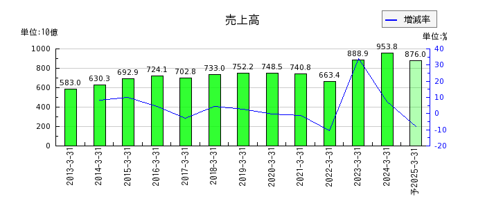 北海道電力の通期の売上高推移