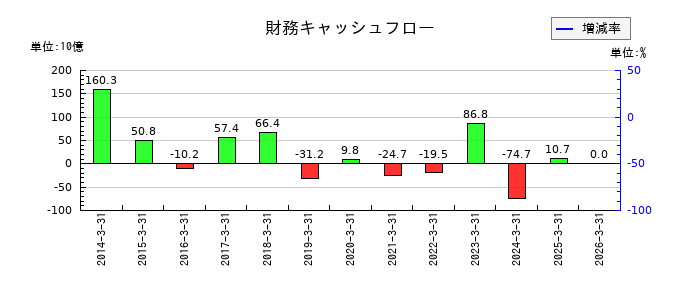 北海道電力の財務キャッシュフロー推移