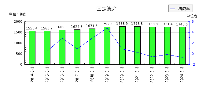 北海道電力の固定資産の推移