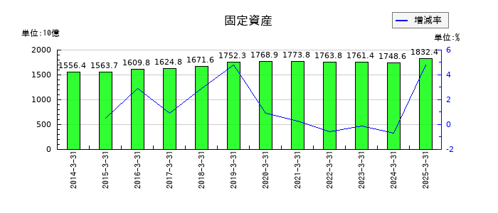 北海道電力の固定資産の推移