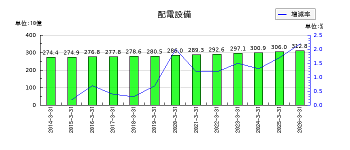 北海道電力の固定資産仮勘定の推移