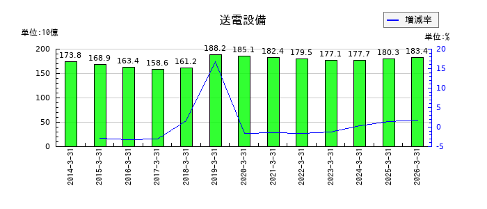 北海道電力の送電設備の推移