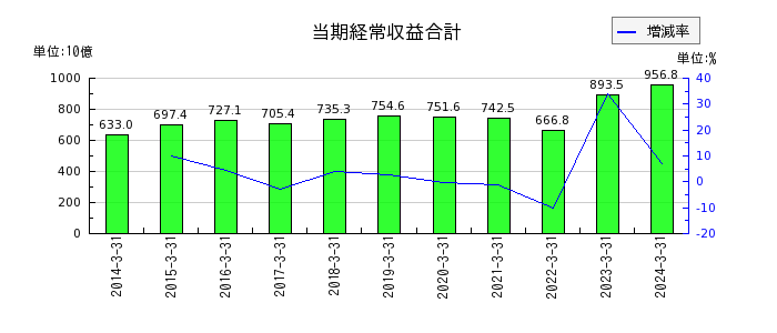 北海道電力の当期経常収益合計の推移