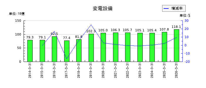 北海道電力の変電設備の推移