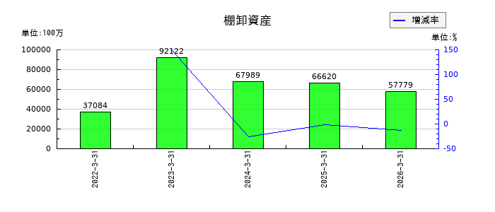 北海道電力の棚卸資産の推移