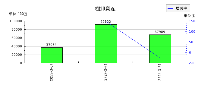 北海道電力の棚卸資産の推移
