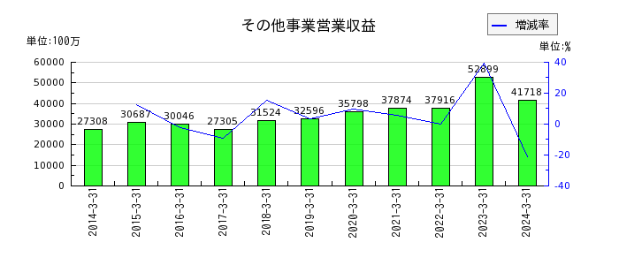 北海道電力のその他事業営業収益の推移