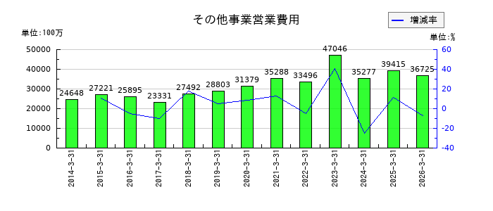 北海道電力の業務設備の推移