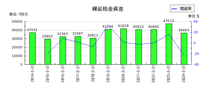 北海道電力のその他事業営業費用の推移