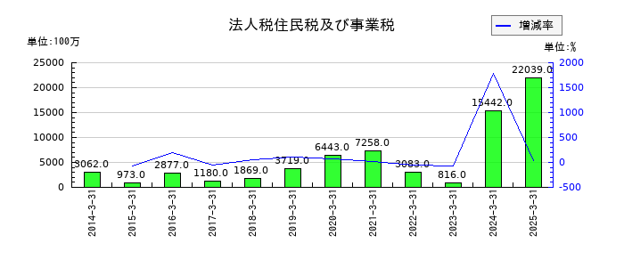 北海道電力の使用済燃料再処理関連加工仮勘定の推移