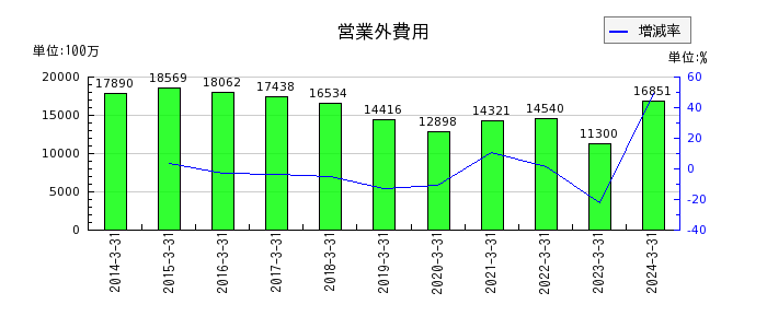 北海道電力の営業外費用の推移
