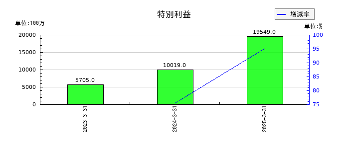 北海道電力の特別利益の推移