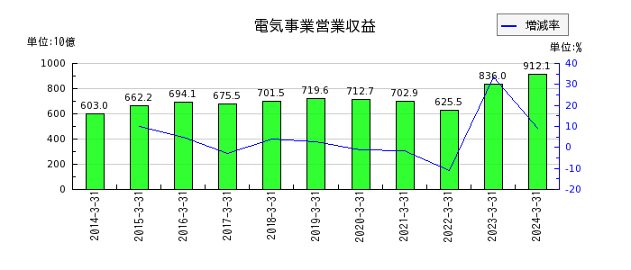 北海道電力の電気事業営業収益の推移
