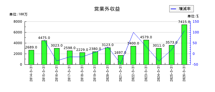 北海道電力の支払利息の推移