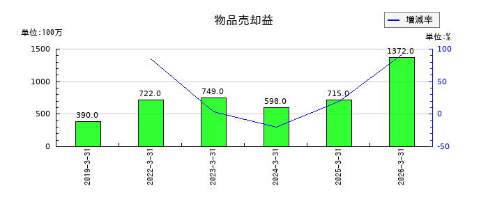 北海道電力の物品売却益の推移