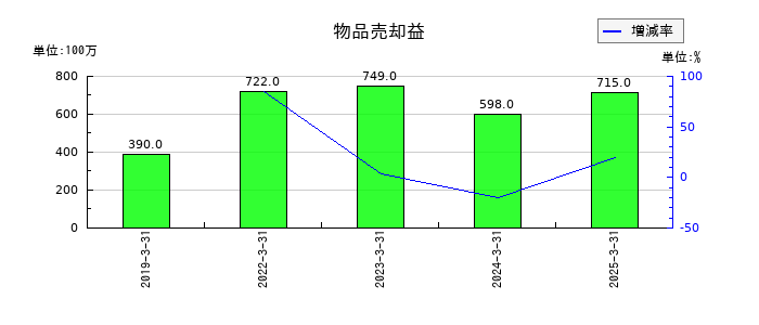北海道電力の物品売却益の推移