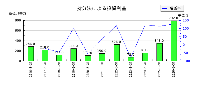 北海道電力の物品売却益の推移