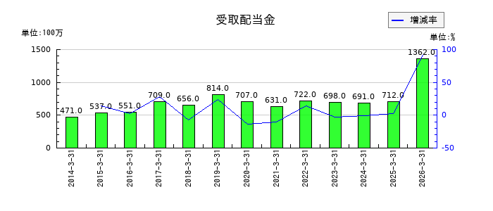 北海道電力の受取配当金の推移