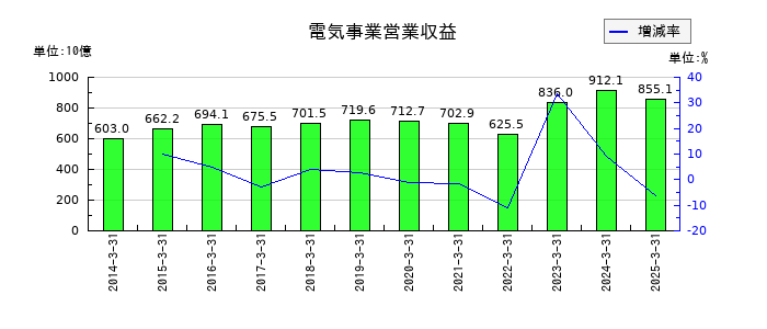 北海道電力の電気事業営業収益の推移