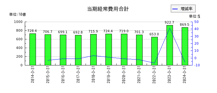 北海道電力の当期経常費用合計の推移