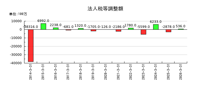 北海道電力の法人税等調整額の推移