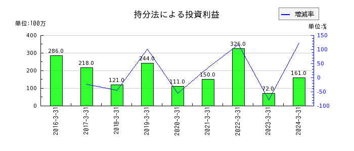 北海道電力の受取利息の推移