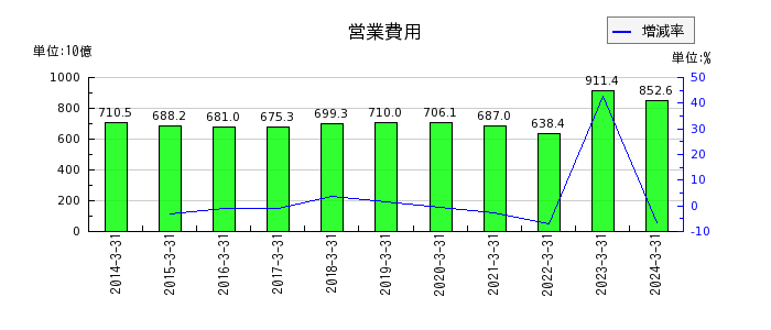北海道電力の電気事業営業費用の推移