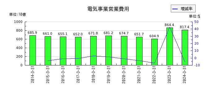 北海道電力の流動資産の推移