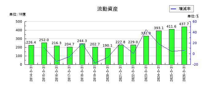 北海道電力の流動資産の推移