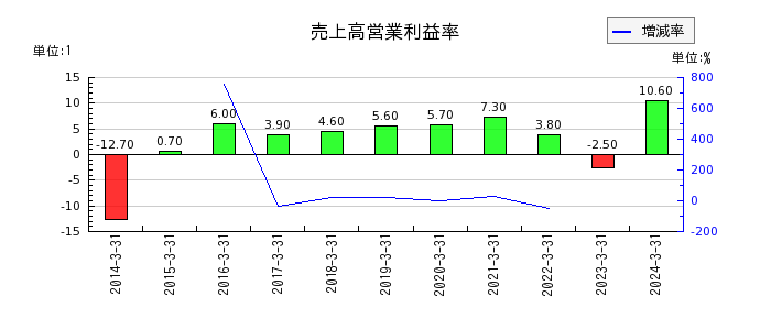 北海道電力の売上高営業利益率の推移